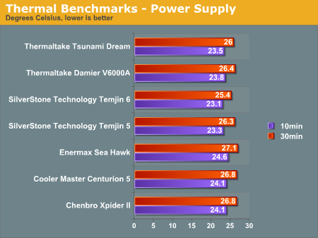 Thermal Benchmarks - Power Supply